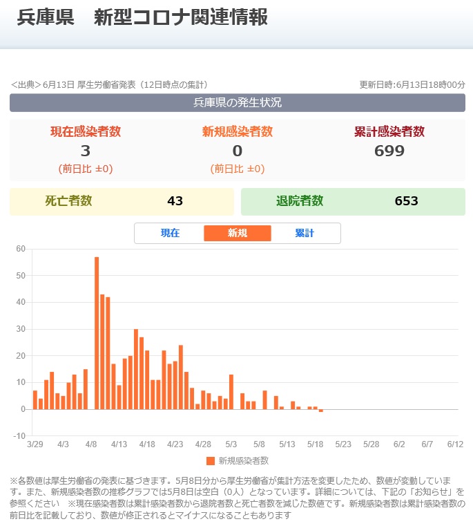 コロナ 者 県 兵庫 数 感染