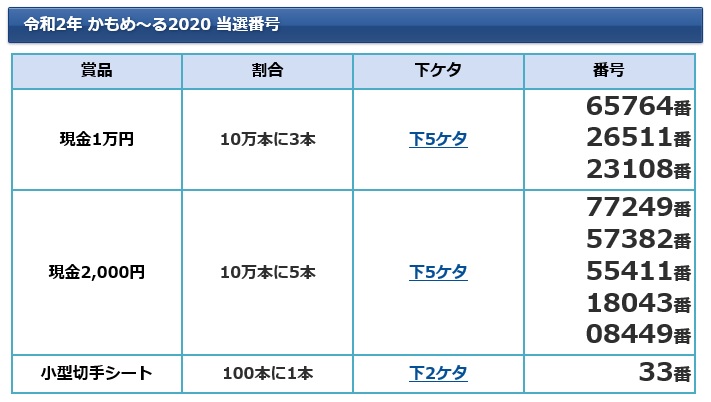 はがき 当選 見舞い 番号 暑中